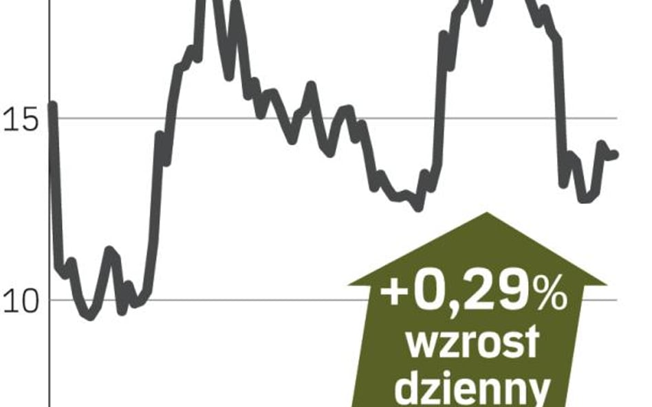 Nowa propozycja Russian Standard