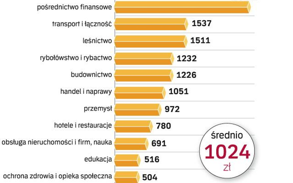 Mały biznes przegrywa