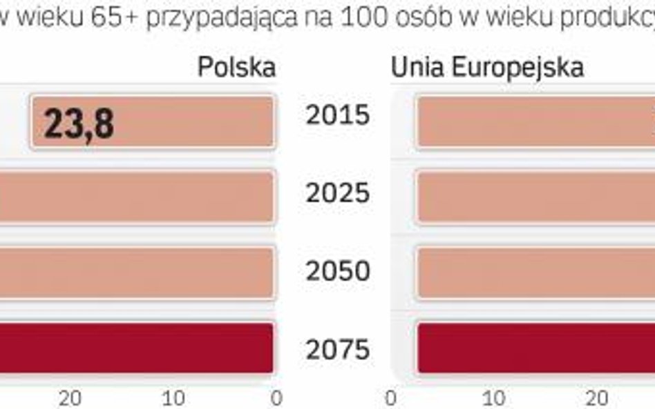 Relacja między liczbą emerytów a pracujących Będzie coraz mniej korzystna