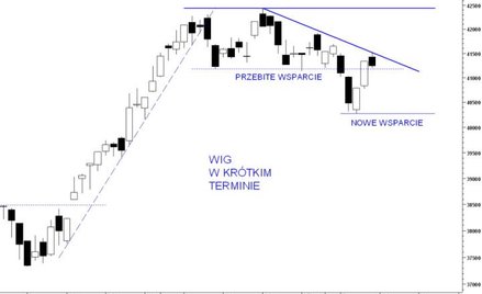 Jeszcze nie wszystko stracone na warszawskiej giełdzie