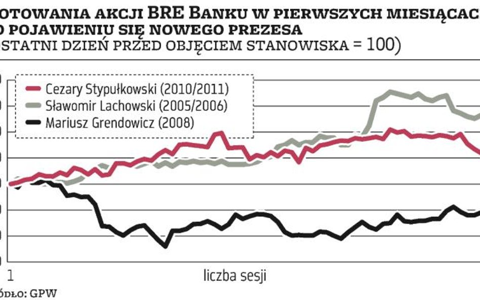 BRE?ma zacząć płacić dywidendę