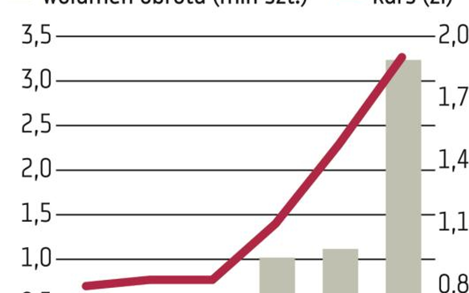 Ursus pomaga notowaniom Warfamy – kurs poszedł w górę o ponad 120 procent