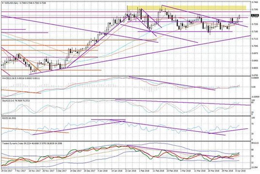 Wykres dzienny NZD/USD