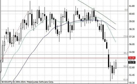 Notowania ropy naftowej WTI – dane dzienne