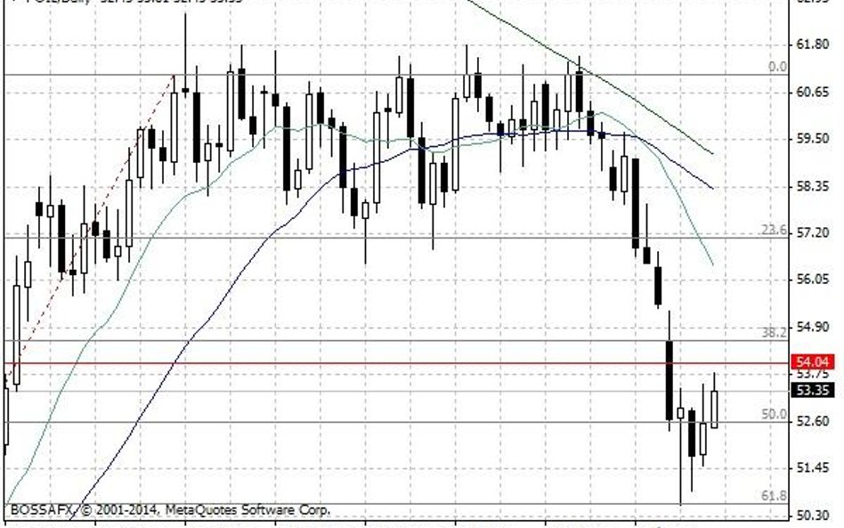 Notowania ropy naftowej WTI – dane dzienne