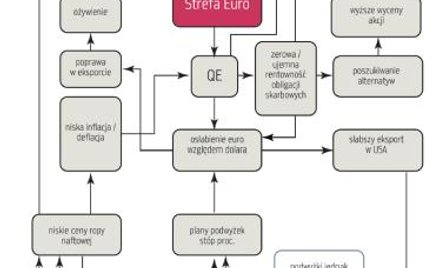 Co i dlaczego dzieje się w gospodarkach i na rynkach?