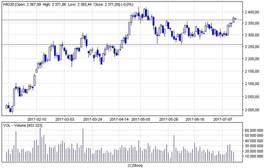 WIG20 trzyma się nad 2360 pkt