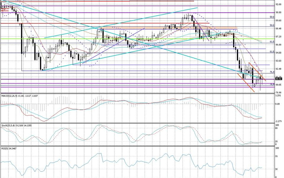 Wykres dzienny AUD/JPY