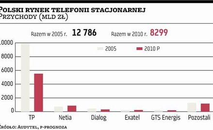 Telekomy urosną tylko dzięki transmisji danych