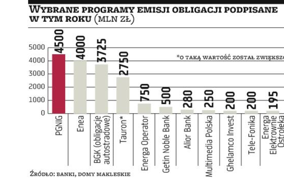 Inwestorzy uważniej czytają warunki emisji obligacji firm