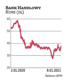 Handlowy jest faworytem DM BDM. Analitycy uważają, że notowania akcji banku mają potencjał do zwyżki