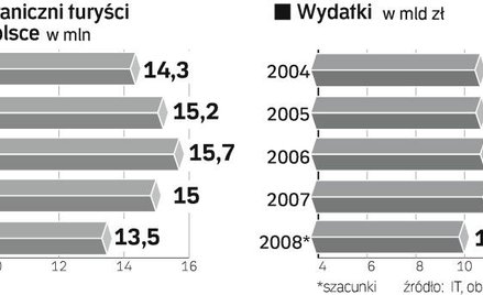 Mniej obcokrajowców, mniejsze wydatki