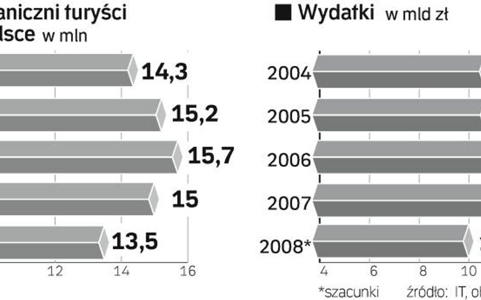 Mniej obcokrajowców, mniejsze wydatki