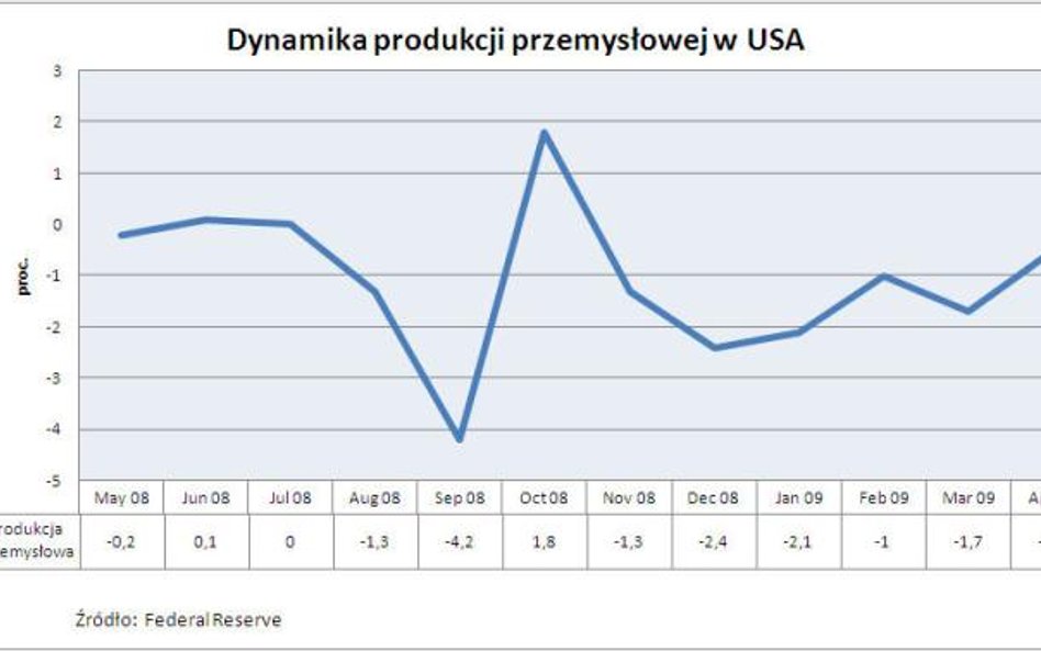 Produkcja przemysłowa w USA