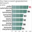 Już prawie każdy Polak ma pralkę i komórkę. CBOS przeprowadził badanie 4 lutego 2010 r. na próbie 99