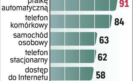 Już prawie każdy Polak ma pralkę i komórkę. CBOS przeprowadził badanie 4 lutego 2010 r. na próbie 99