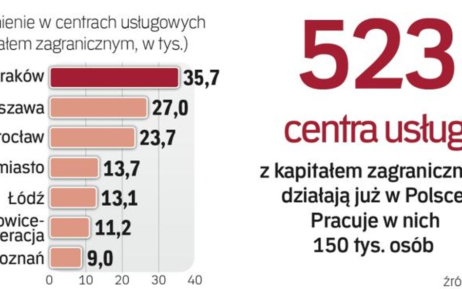 Groupon zatrudni w Polsce 200 osób