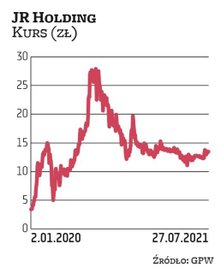 Przy aktualnym kursie, oscylującym wokół 13 zł, wycena JR Holidingu wynosi 511 mln zł. Rok temu prze