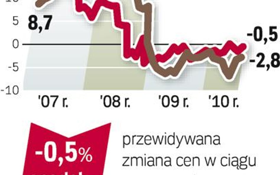 Domy: nadal taniej niż przed rokiem