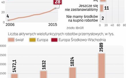 Polska dopiero nadrabia zaległości w robotyzacji