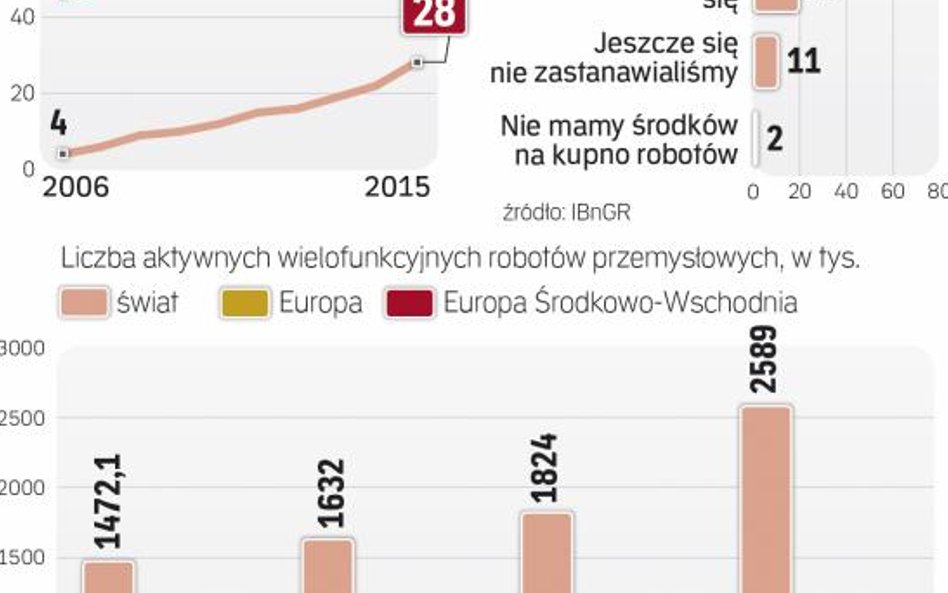 Polska dopiero nadrabia zaległości w robotyzacji