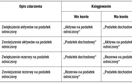 W jaki sposób księgować