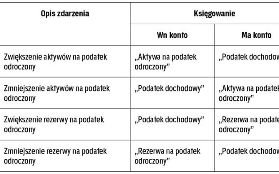 W jaki sposób księgować