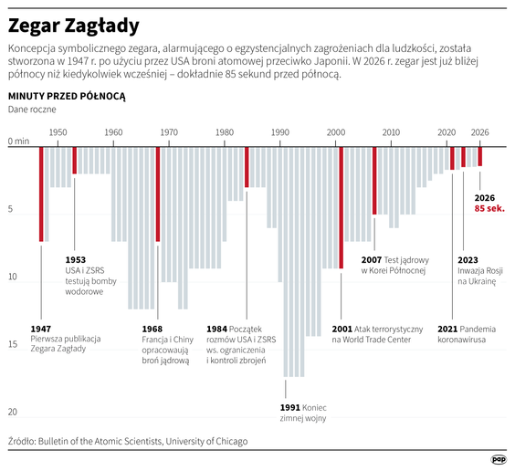 Zegar Zagłady 2026