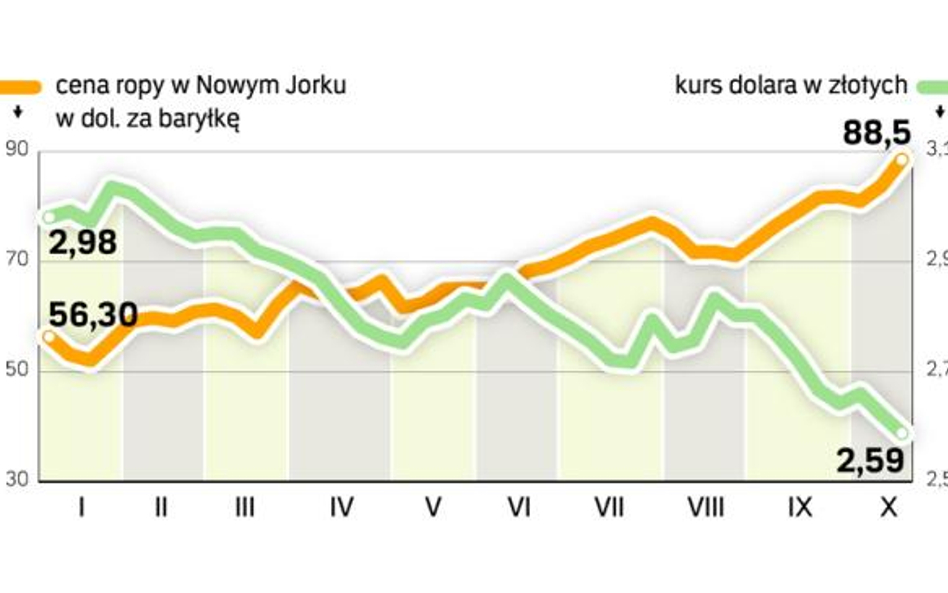 100 dolarów za baryłkę coraz bardziej realne