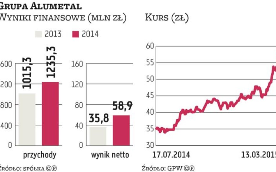 Alumetal jest w stanie dalej poprawiać wyniki