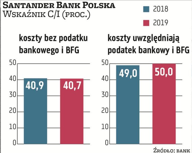 Wskaźnik C/I Santandera wyniósł w 2019 r. równe 50 proc., co jest bardzo dobrym wynikiem, ale urósł 