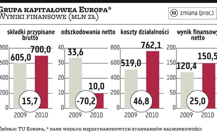 Zysk grupy Europa w górę