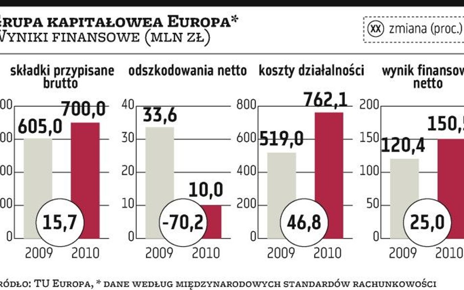 Zysk grupy Europa w górę