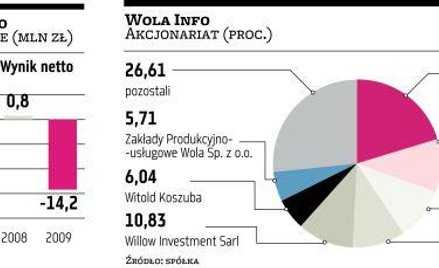 Piotr Smólski znalazł kandydata do ręki Woli Info