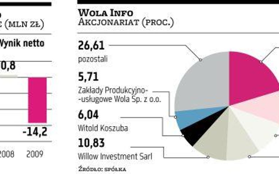 Piotr Smólski znalazł kandydata do ręki Woli Info
