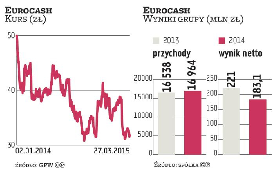 Eurocash powalczy o wyższe marże