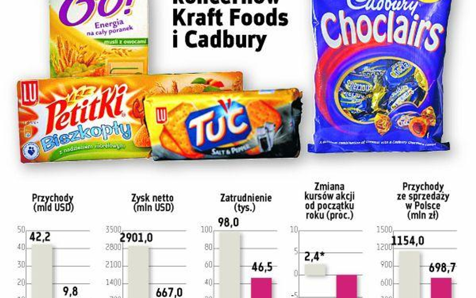 Cadbury nie dał się Kraftowi, ale walka trwa