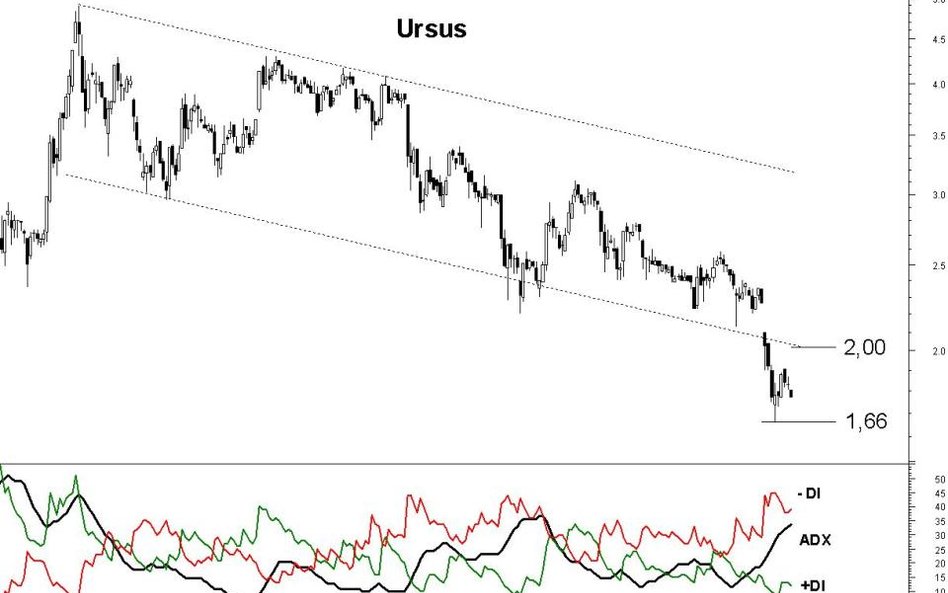 Z analizy technicznej spółki Ursus wynika, że kurs będzie kontynuował trend spadkowy.
