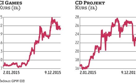 Producenci gier mają potencjał, by drożeć