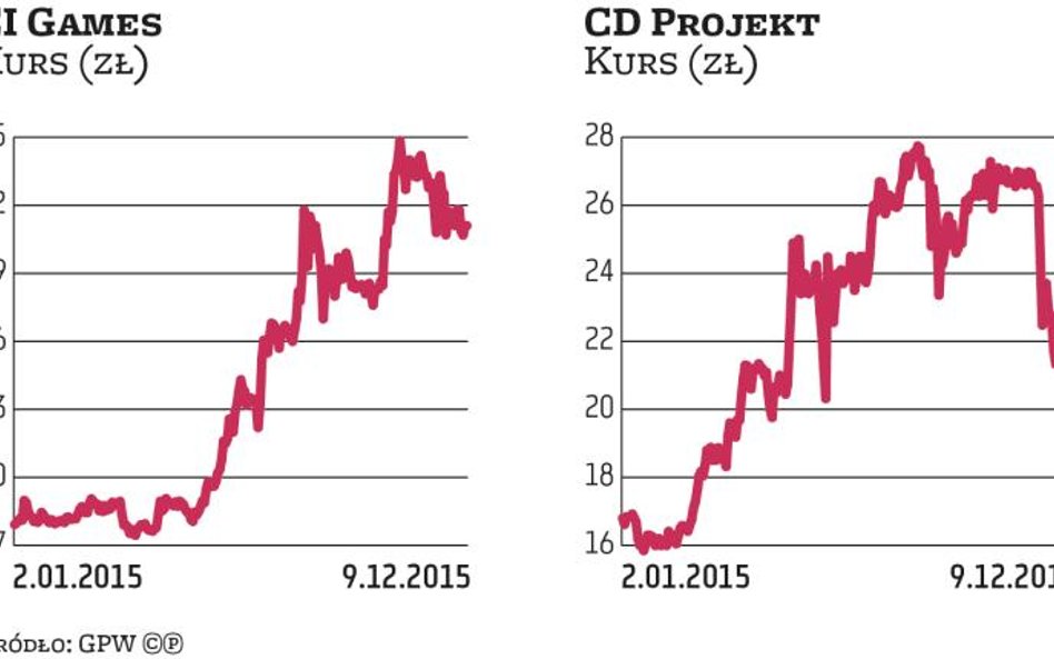 Producenci gier mają potencjał, by drożeć