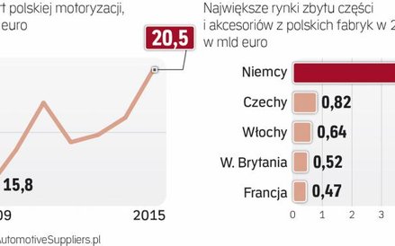 Większość produkcji z polski trafia za granicę