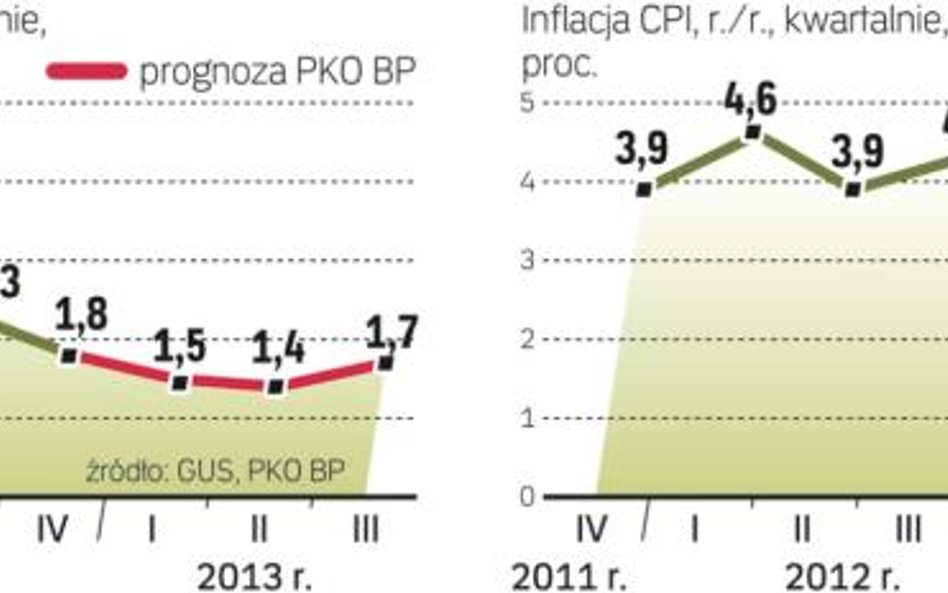 Wzrost cen powinien wyhamować do 3 proc. na koniec tego roku