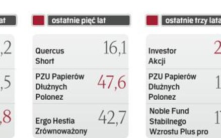 Najlepsze fundusze z oferty ubezpieczycieli realizujące różne strategie inwestycyjne
