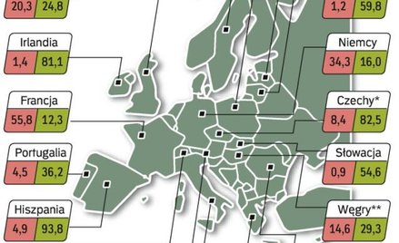 W 2009 r. w Europie zbankrutowało o 50 tys. firm więcej niż rok wcześniej. W bieżącym roku nie będzi