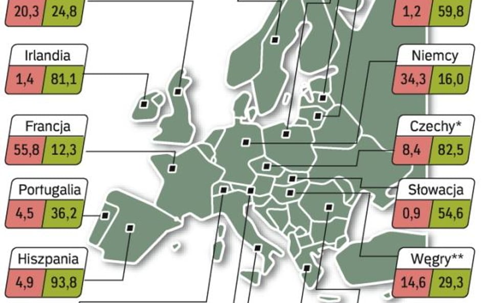 W 2009 r. w Europie zbankrutowało o 50 tys. firm więcej niż rok wcześniej. W bieżącym roku nie będzi