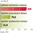 Wartość przyznanych grantów rośnie. Zmiana systemu może w przyszłym roku opóźnić ich wypłatę.