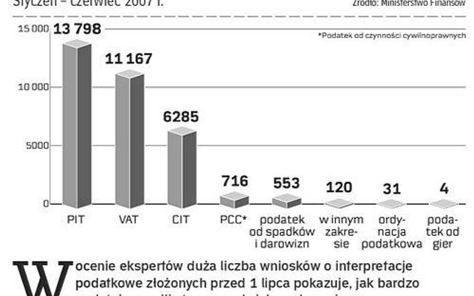 O co najczęściej pytali podatnicy