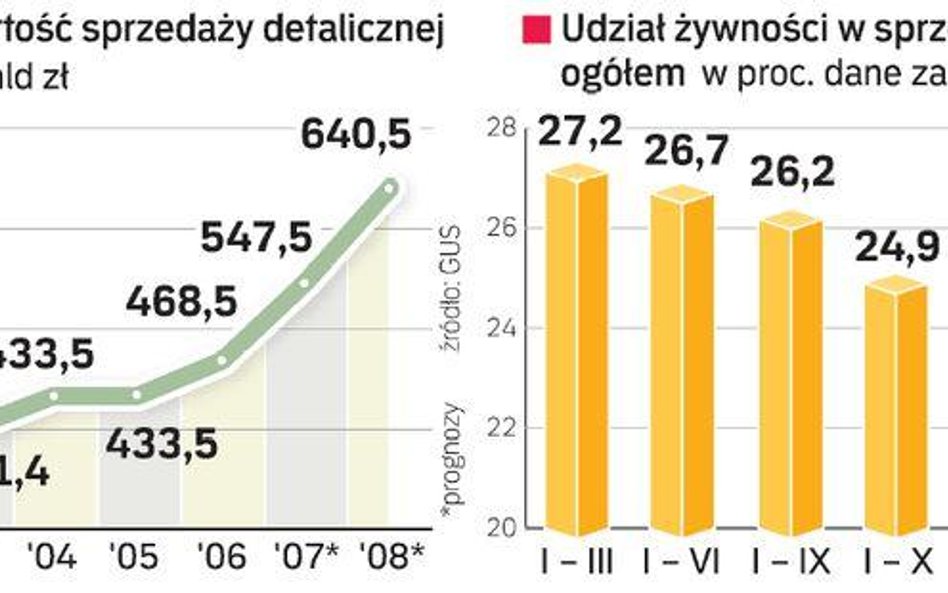 Coraz więcej zostawiamy w sklepach