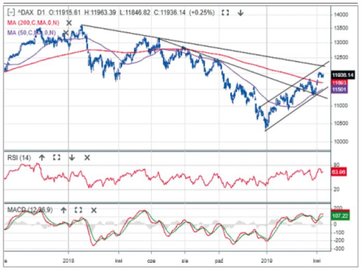 Słabe dane makro z Niemiec spowodowały mocny spadek DAX-a w 2018 r., ale ten rok zaczął się dla nieg