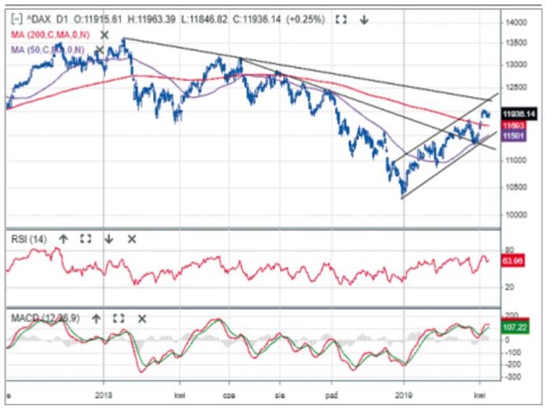 Słabe dane makro z Niemiec spowodowały mocny spadek DAX-a w 2018 r., ale ten rok zaczął się dla nieg